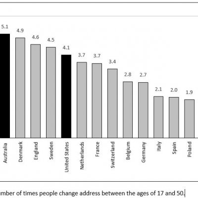 Average number of times people change addresses